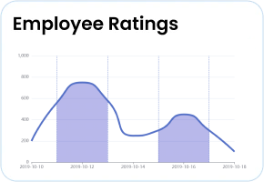 Employee rating